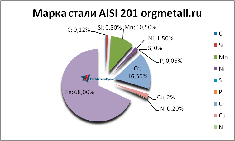   AISI 201   sterlitamak.orgmetall.ru