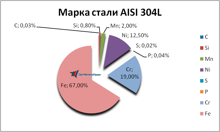   AISI 304L   sterlitamak.orgmetall.ru