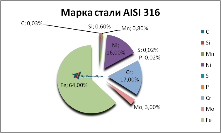   AISI 316   sterlitamak.orgmetall.ru
