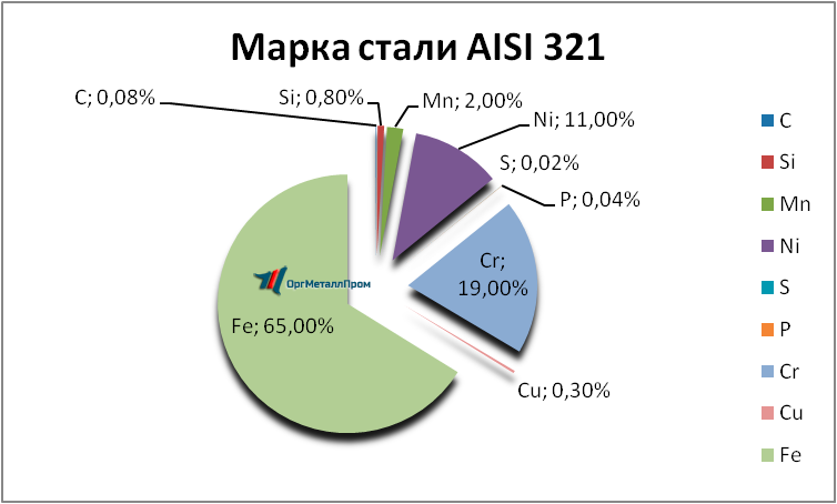   AISI 321     sterlitamak.orgmetall.ru