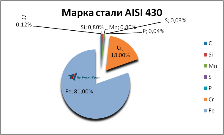   AISI 430 (1217)    sterlitamak.orgmetall.ru
